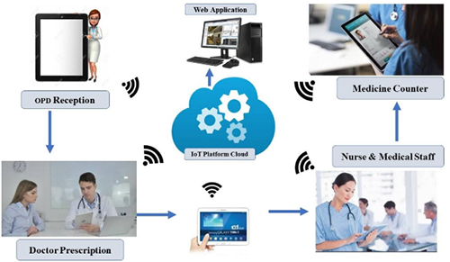 Smart Hospital