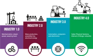 Industry 4.0- The future of making “Smart Industries”