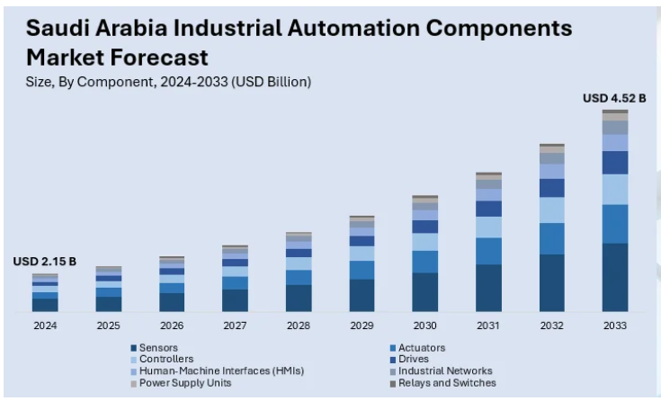 Demand For Industrial Automation In Saudi Arabia